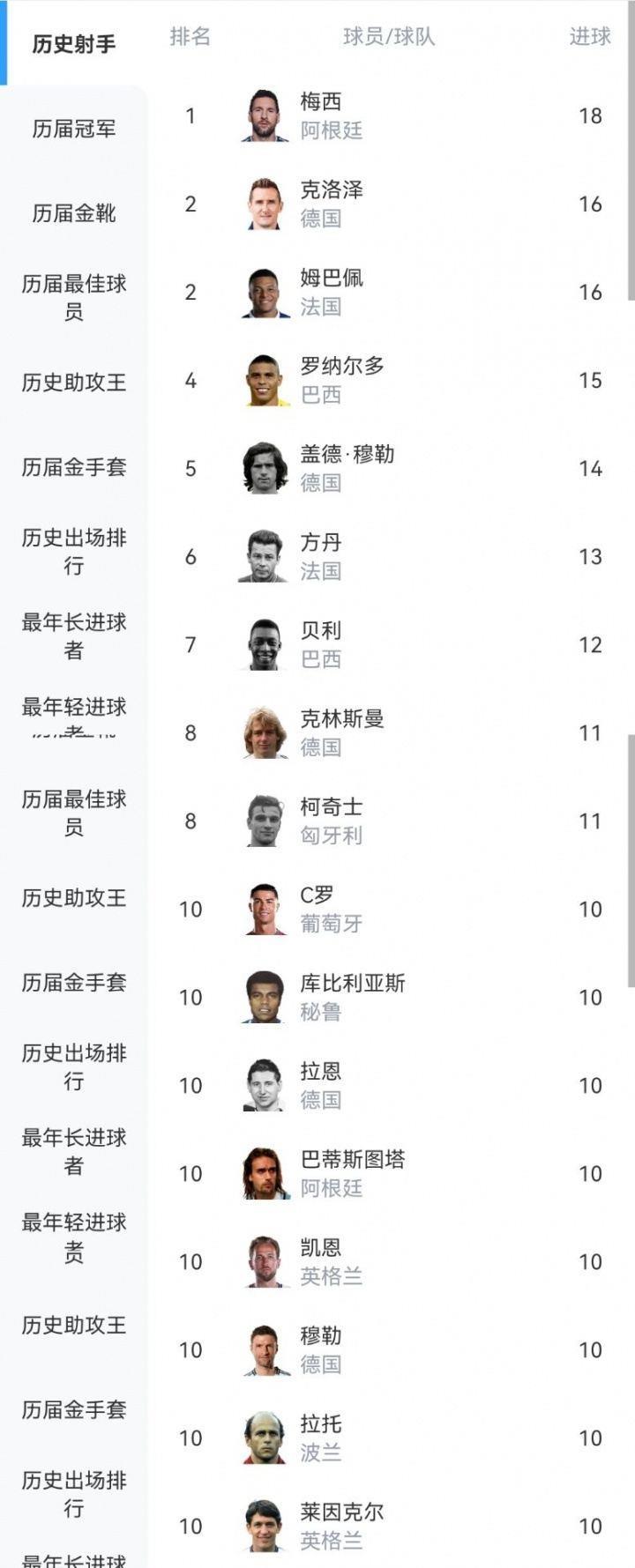 世界杯历史射手榜：梅西18球登顶 姆巴佩16球并列第2 C罗凯恩10球