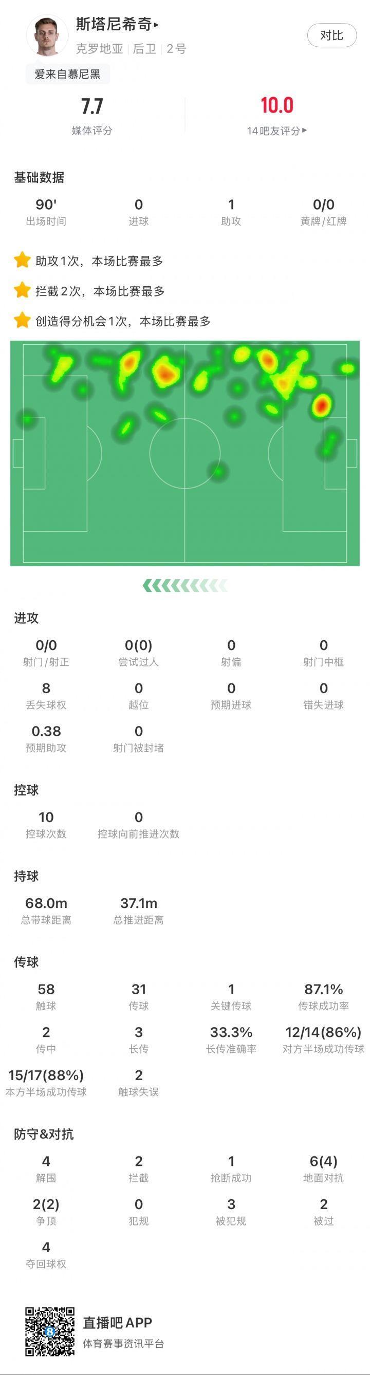 斯塔尼希奇本场1助攻 8对抗6成功 4解围2拦截3造犯规 获评7.7分