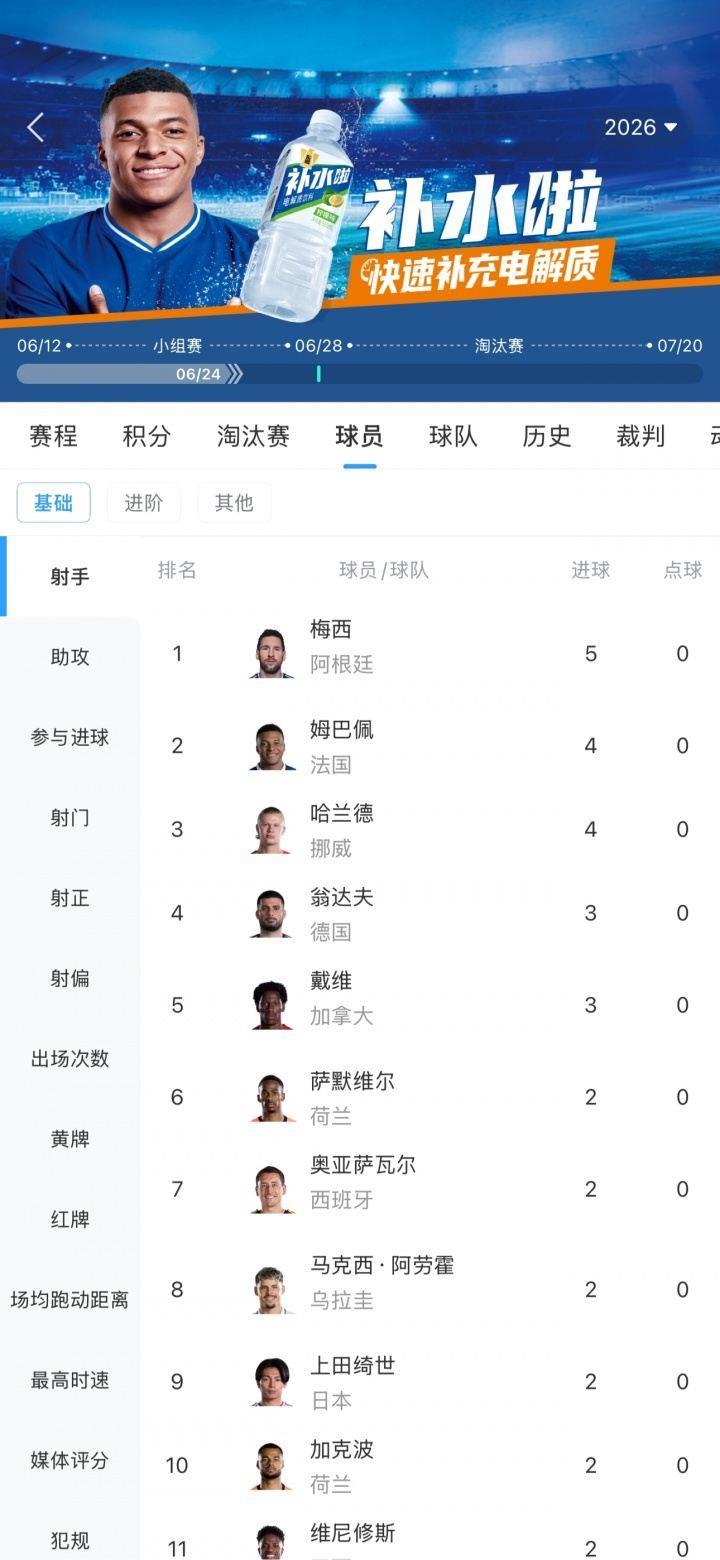 巨星对飚！世界杯射手榜：梅西2场5球第1 姆巴佩哈兰德4球 C罗2球