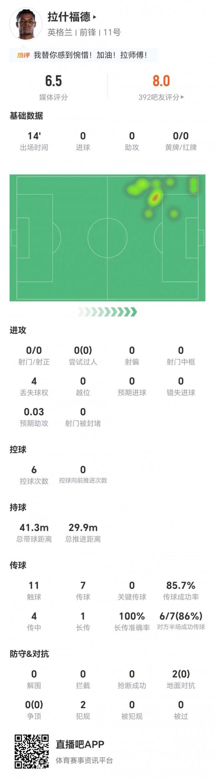 拉什福德本场替补14分钟：0射门0关键传球 2对抗0成功 获6.5分