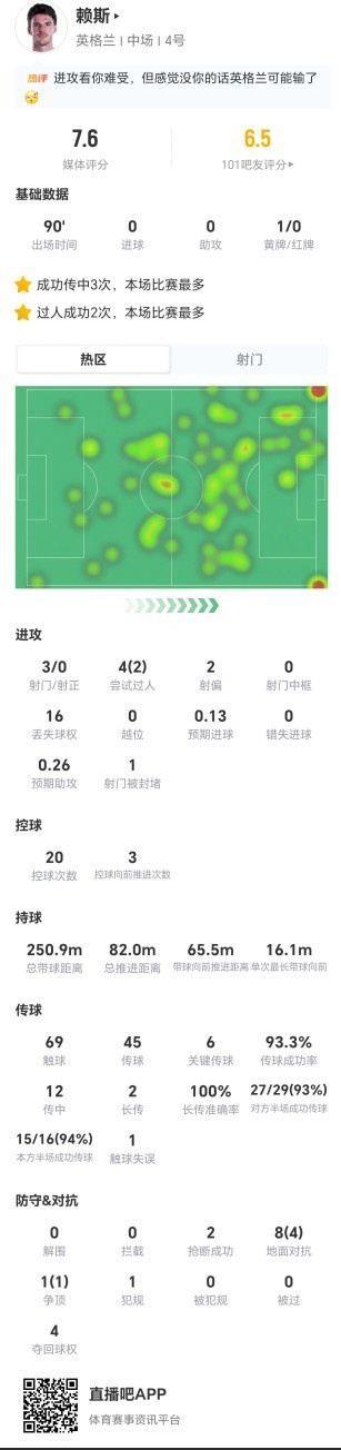 赖斯本场3射0正 16丢失球权 6关键传球 9对抗5成功 获评7.6分