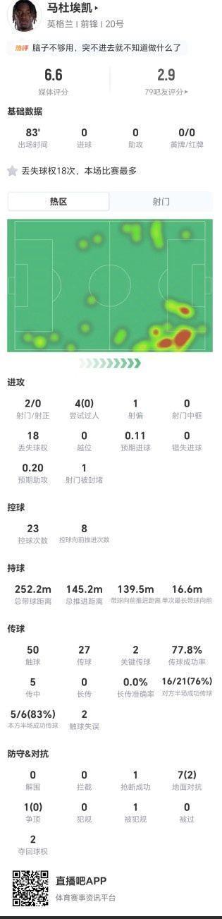 马杜埃凯本场2射0正 2关键传球 4过人0成功 18丢失球权 获6.6分