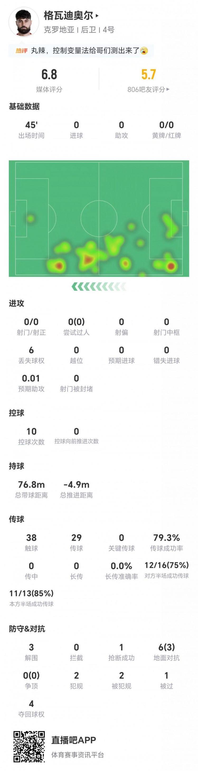 半场被换下！格瓦迪奥尔0射0关键传球 3解围 6对抗3成功 获6.8分