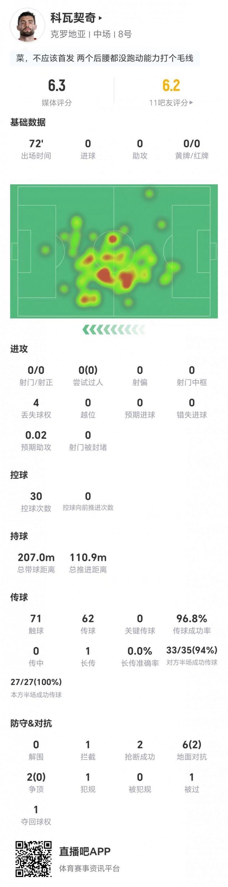 科瓦契奇本场0射0关键传球 8对抗2成功 2抢断 仅获评6.3分