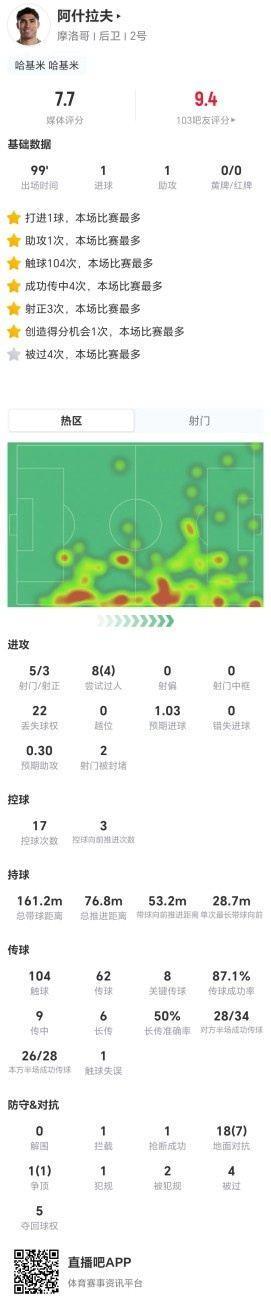 阿什拉夫本场1球1助 5射3正 8关键传球 22丢失球权 19对抗8成功