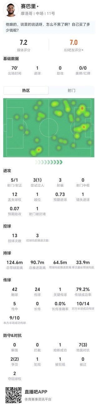 赛巴里本场5射1正进1球 1错失进球 1关键传球 9对抗5成功 获7.2分