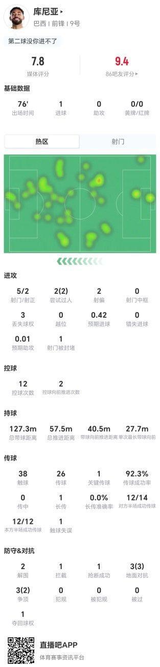 库尼亚本场5射2正进1球 1关键传球 6对抗5成功 获评7.8分