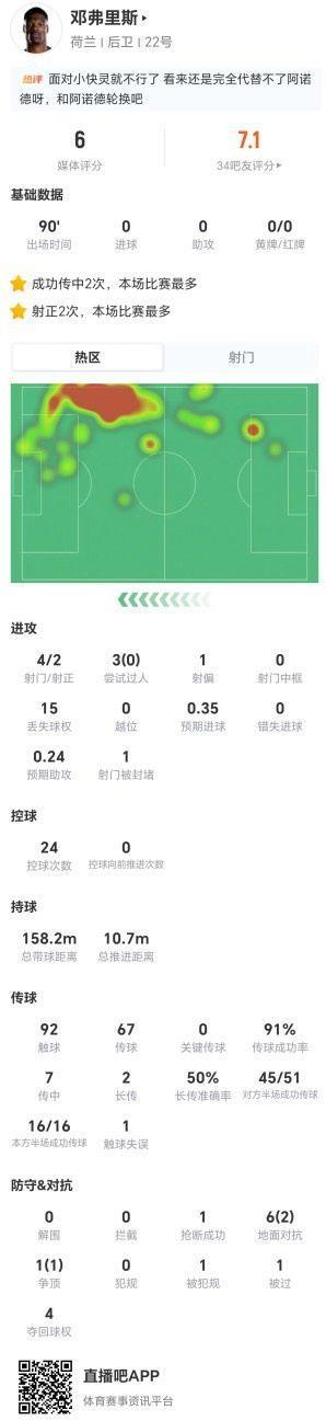 邓弗里斯本场4射2正 15丢失球权 7传中2成功 7对抗3成功 仅获6分