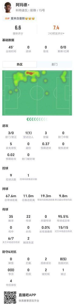 半场被换下！阿玛德3射0正 1过人 0关键传球 8对抗5成功 获6.6分