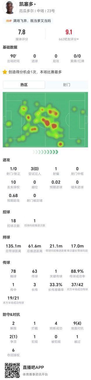 凯塞多本场1射1关键传球 2解围4抢断 11对抗5成功 获评7.8分