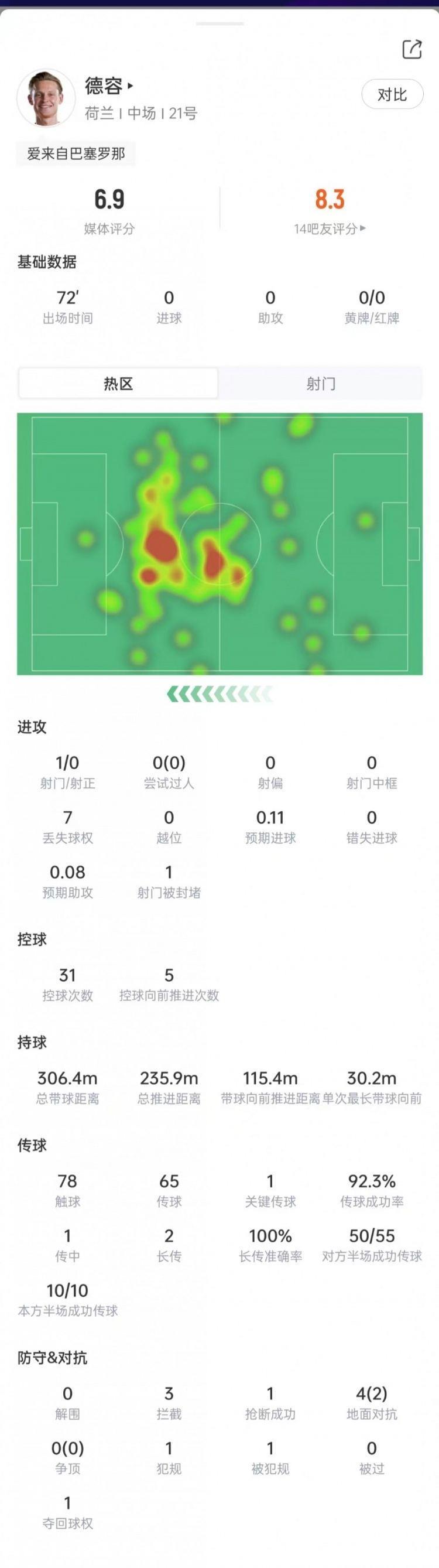 德容本场数据：3次拦截 1次抢断，送出1记关键传球，评分6.9