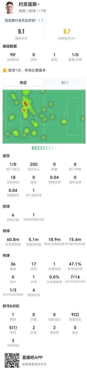 约克雷斯本场1助攻 1射0正 14对抗3成功 2造犯规 仅获评6.1分