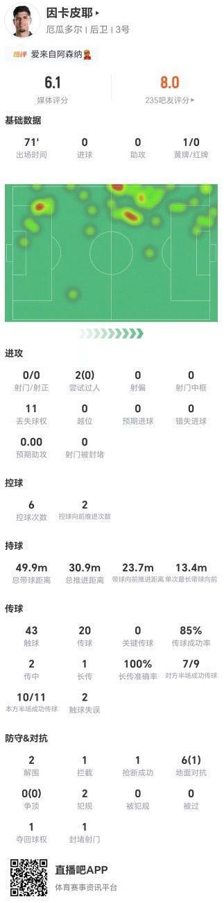 因卡皮耶本场0射0关键传球 11丢失球权 6对抗1成功 仅获6.1分