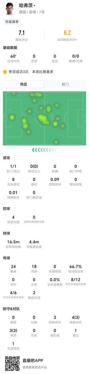 哈弗茨本场1射1正 0过人0关键传球 3抢断 7对抗6成功 获7.1分