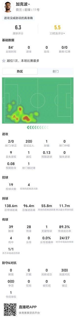 加克波本场2射0正 1越位 1关键传球 3对抗0成功 仅获评6.3分