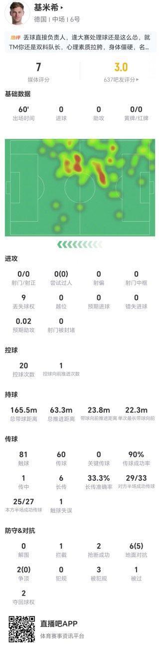 基米希本场0射0关键传球 6长传2成功 8对抗5成功 3造犯规 获7分