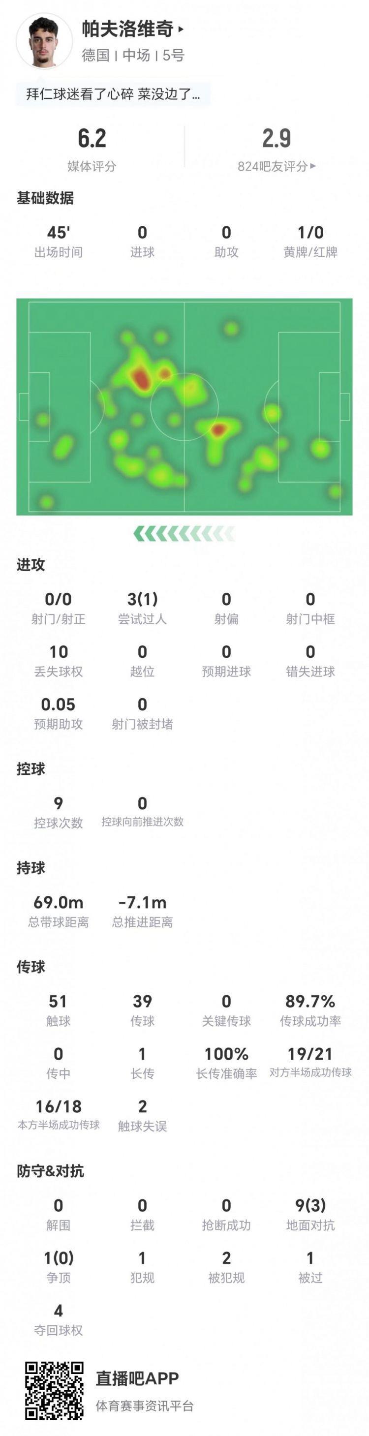 半场被换下！帕夫洛维奇本场0射0关键传球 10对抗3成功 仅6.2分