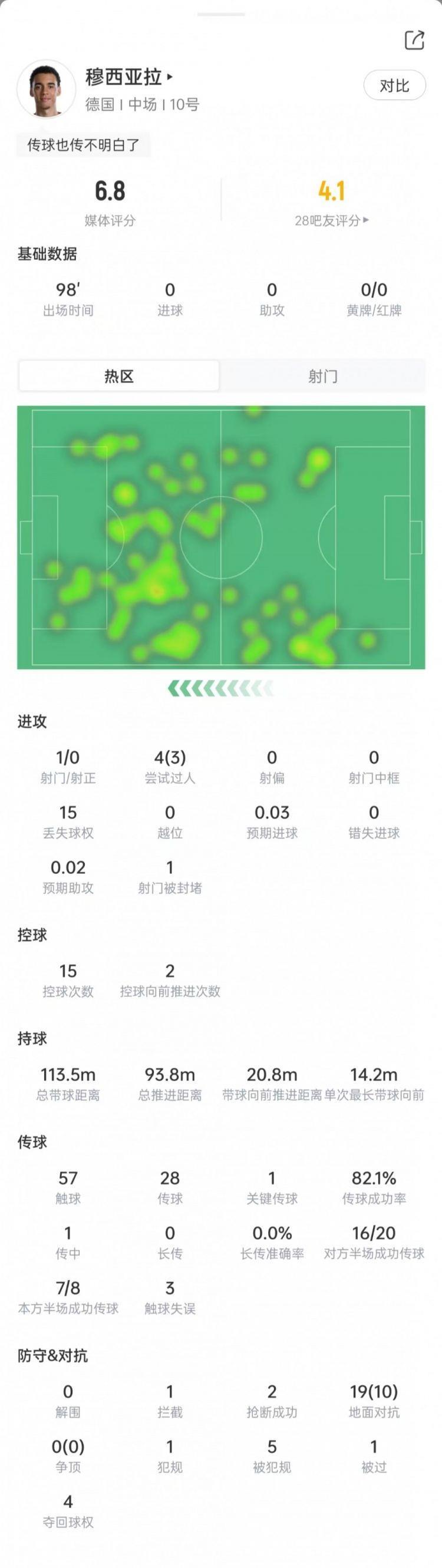 穆西亚拉本场数据：4次过人3次成功，15次丢球权，获评6.8分