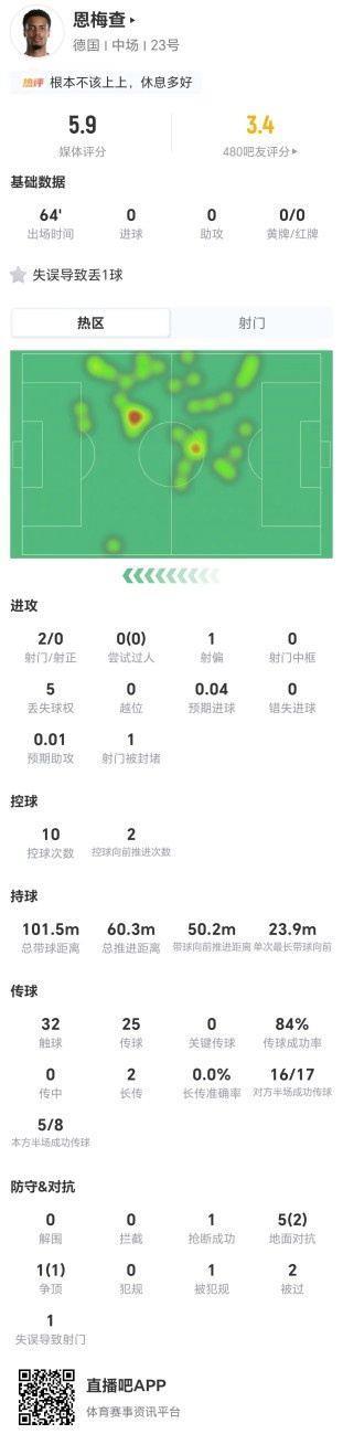 恩梅查本场2射0正 0关键传球 1失误导致丢球，5.9分全场最低