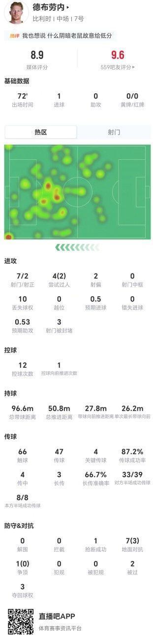 德布劳内本场7射2正进1球 4关键传球 8对抗3成功 获评8.9分