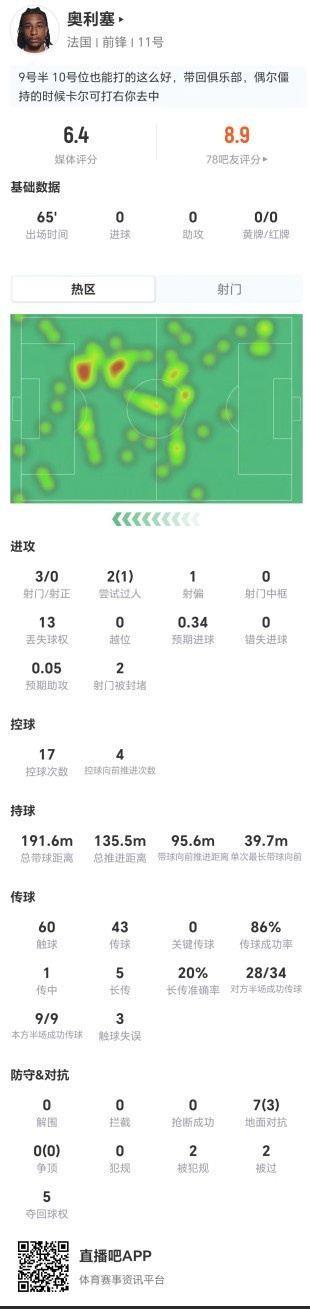 奥利塞本场3射0正 0关键传球 7对抗3成功 5长传1成功 仅获评6.4分