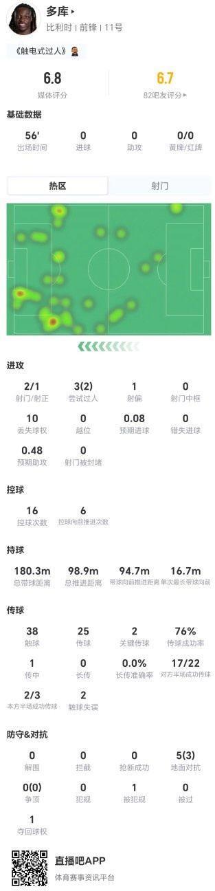 多库本场2射1正 3过人2成功 2关键传球 10丢失球权 获评6.8分