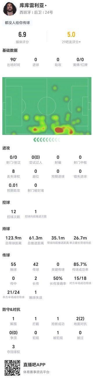 库库雷利亚本场0射0关键传球0过人 8丢失球权 2对抗2成功 获6.9分