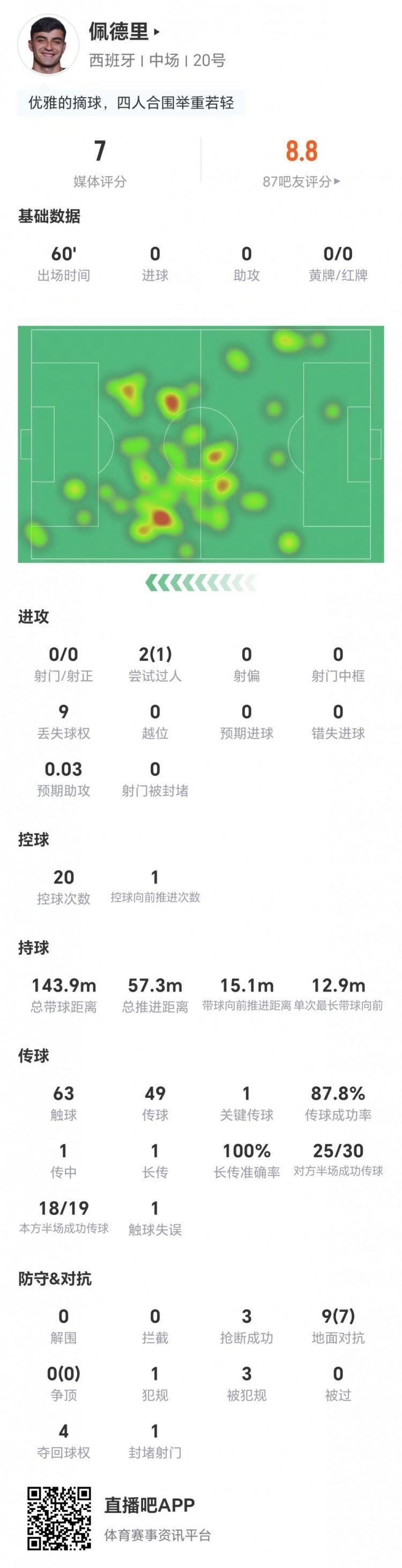 佩德里本场0射门 1关键传球 9对抗7成功 3抢断3造犯规 获评7分