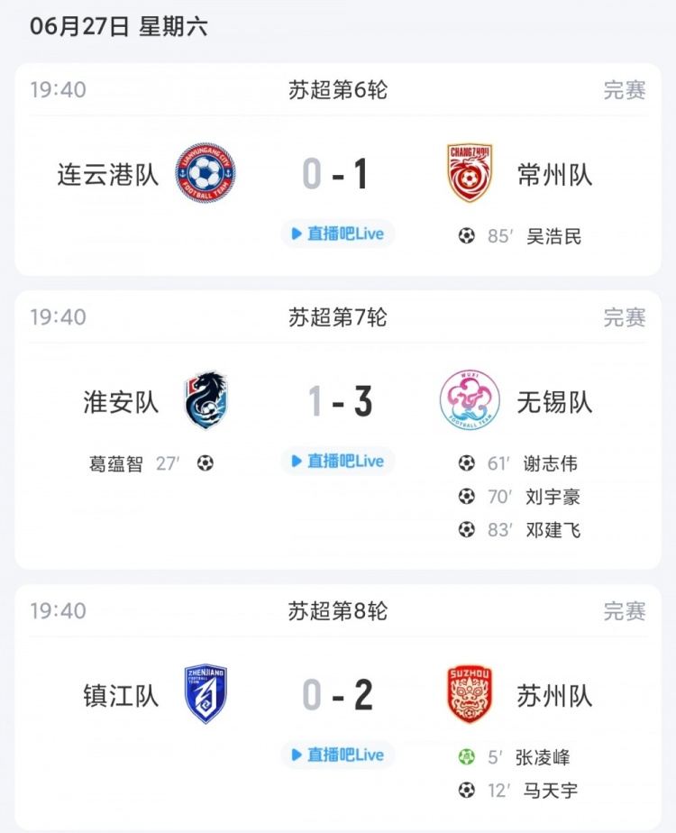 苏超综述：无锡6轮不败距榜首盐城仅1分，镇江6连败仍0分垫底
