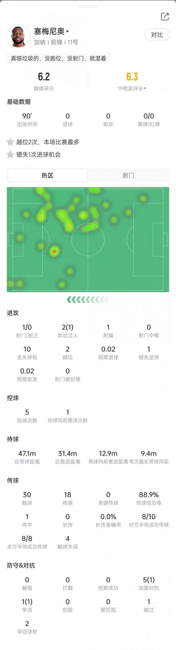 塞梅尼奥数据：射正、关键传球挂零，6次对抗2次成功，获评6.2分