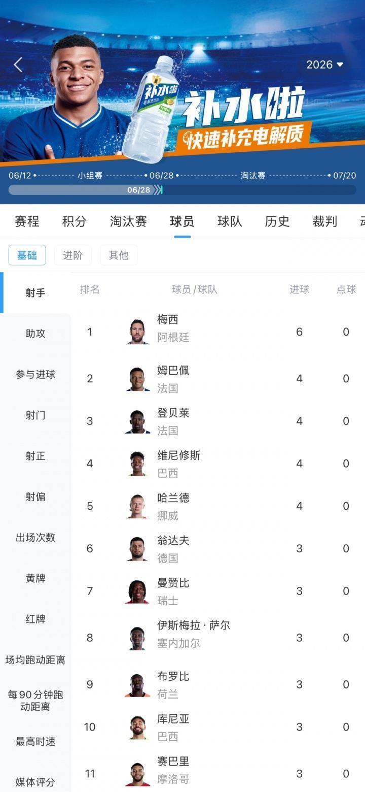 小组赛战罢！世界杯射手榜：梅西3场6球领跑！姆登维哈4球 C罗2球