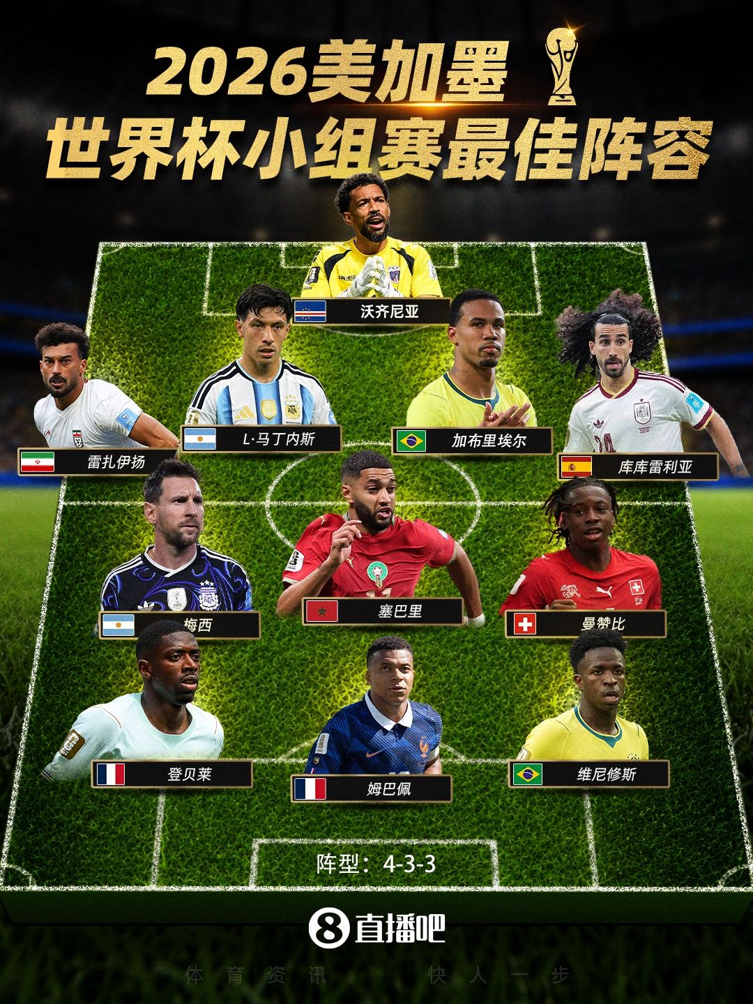 世界杯小组最佳阵：梅西领衔，姆巴佩 登贝莱 沃齐尼亚入选
