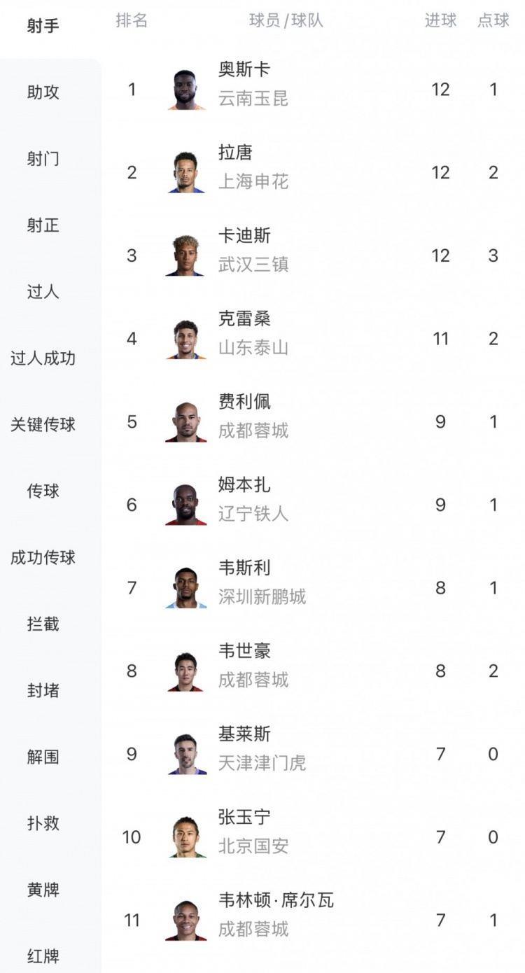 中超射手榜：奥斯卡、拉唐、卡迪斯12球最多，克雷桑11球