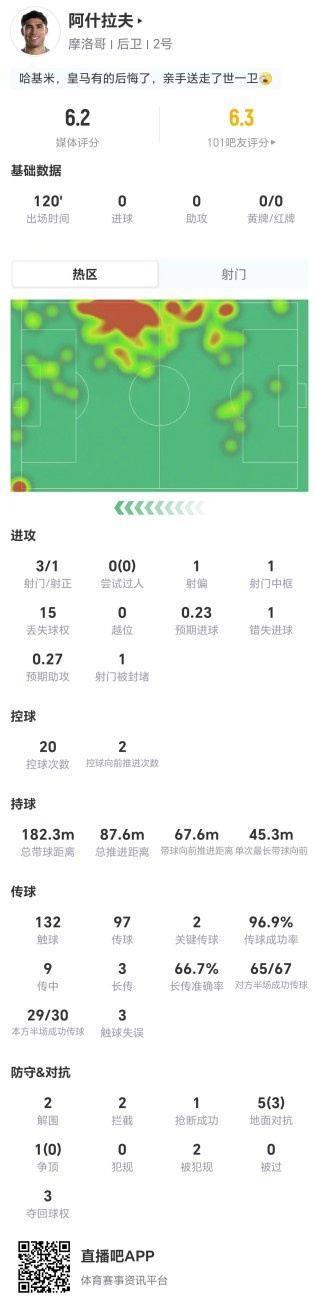 罚丢点球！阿什拉夫本场3射1正1失良机 2关键传球 获评6.2分