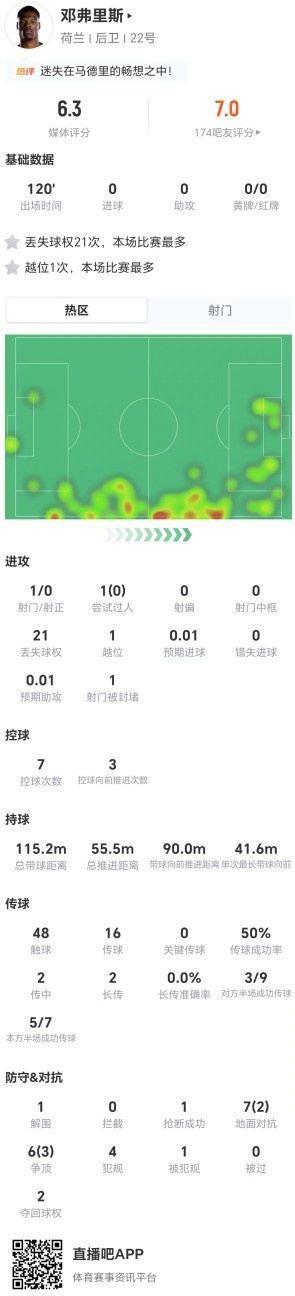 邓弗里斯本场0关键传球 21丢失球权 4犯规 13对抗5成功 仅获6.3分