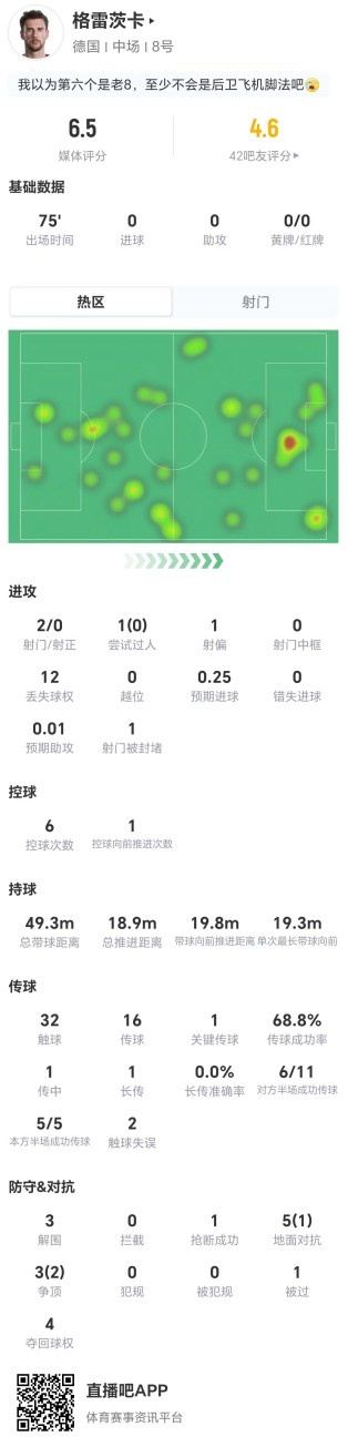德国队谢幕战？格雷茨卡本场2射0正 8对抗3成功 点球大战未出场
