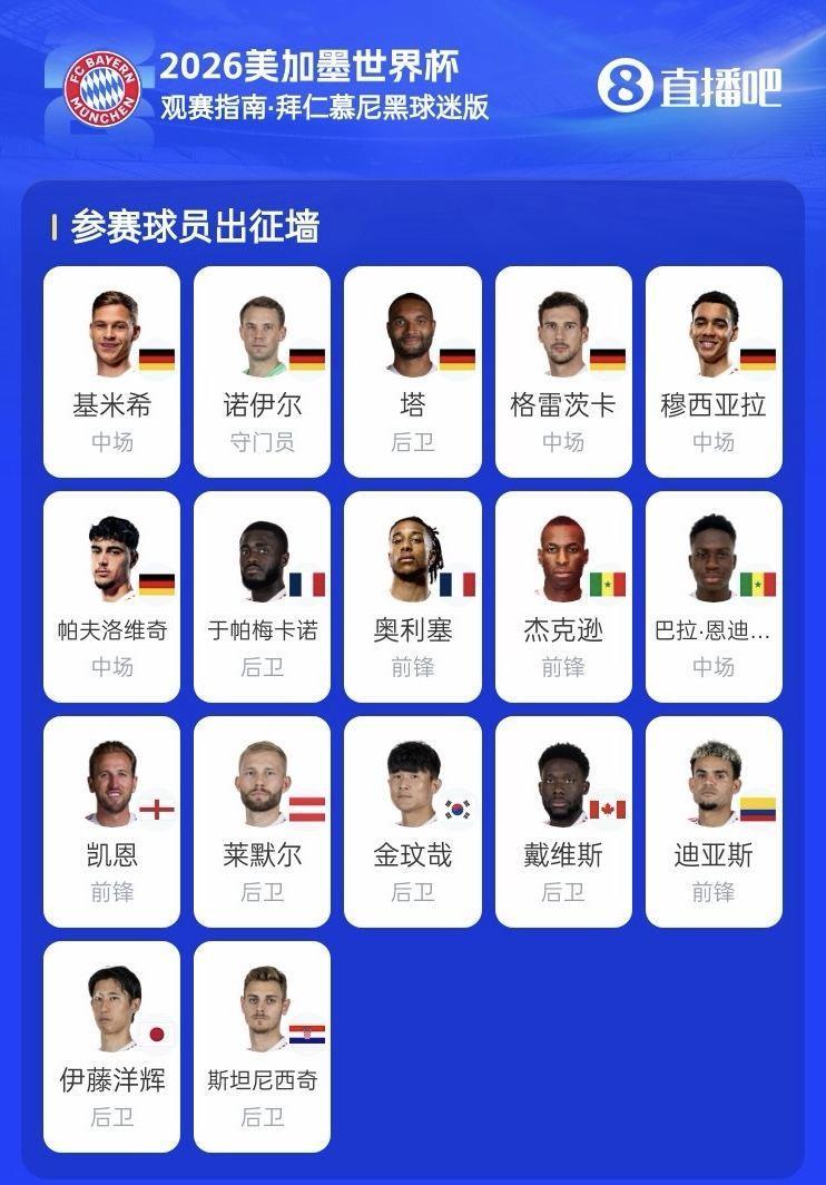 一下少7个！德国、日本遭淘汰后，拜仁参加世界杯的球员仅剩9人