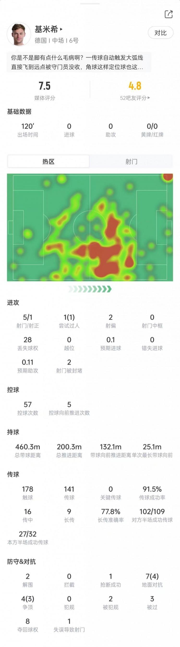 基米希本场数据：5次射门1次射正，11次对抗7次成功，获评7.5分