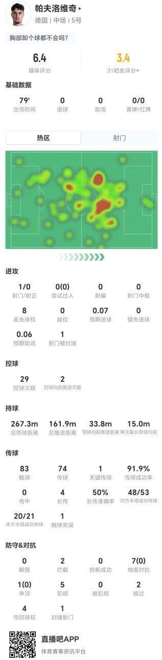 帕夫洛维奇本场1射0正 1关键传球 8对抗0成功 5犯规2被过 获6.4分