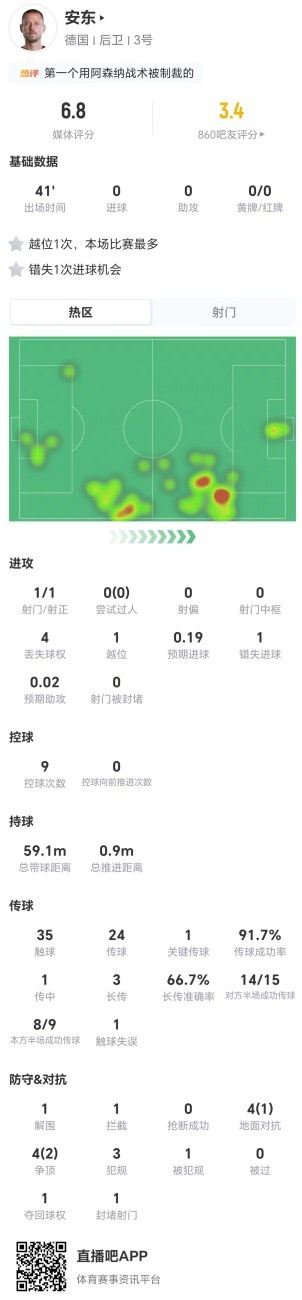 挡门将导致进球被吹！安东本场1错失进球 8对抗3成功 3犯规