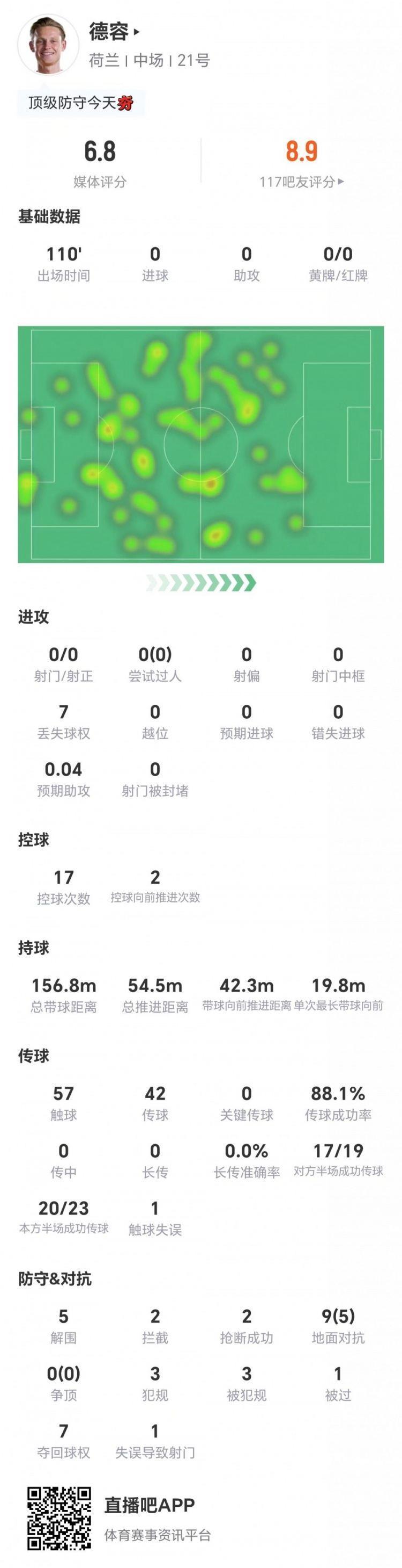 德容本场0射0关键传球 5解围2拦截2抢断 9对抗5成功 3犯规3造犯规