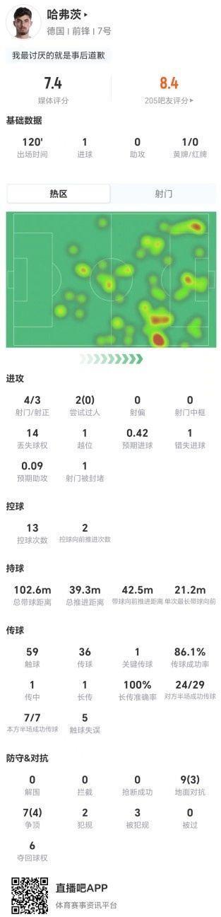 罚丢点球！哈弗茨本场4射3正进1球 1失良机 16对抗7成功 获7.4分