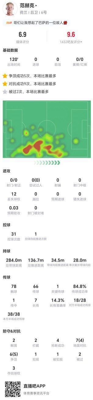 血染赛场！范赫克本场2解围2拦截4抢断 13对抗9成功 7长传1成功