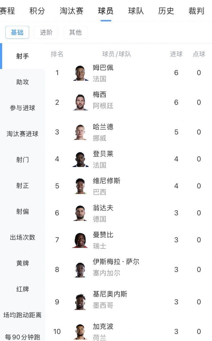 世界杯最新射手榜：姆巴佩、梅西6球领跑，基尼奥内斯进前十