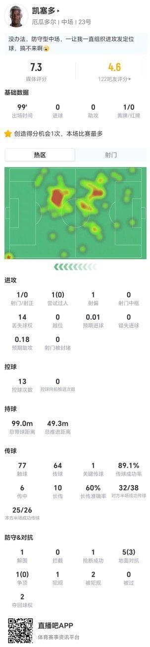 凯塞多本场14丢失球权 10长传6成功 6对抗3成功 获评7.3分