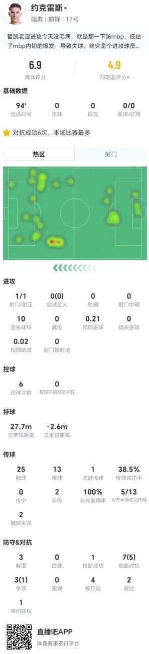 约克雷斯本场1射1正 10丢失球权 10对抗6成功 4造犯规 获6.9分