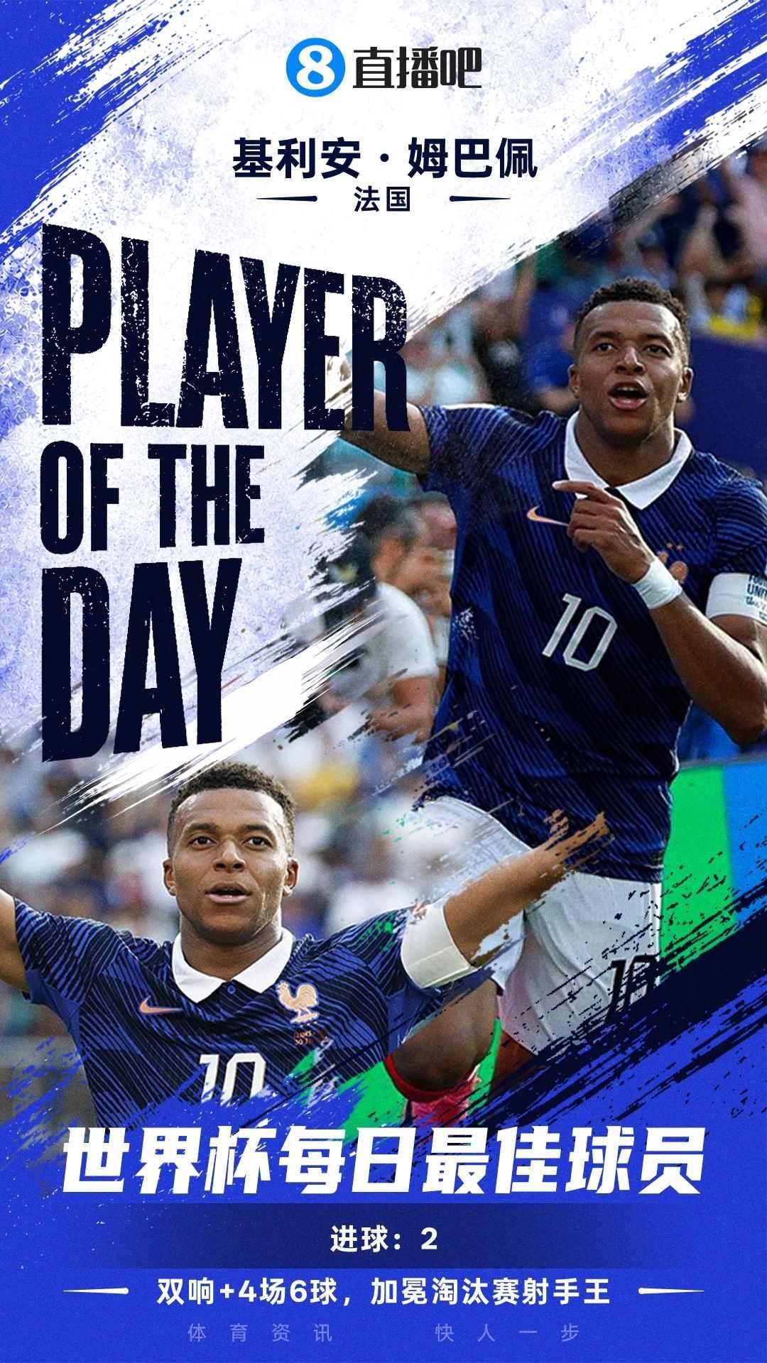 世界杯第20日MVP：姆巴佩当选！9场10球加冕淘汰赛射手王