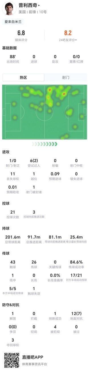 普利西奇本场1射0正 0关键传球 12对抗7成功 4造犯规 获评6.8分