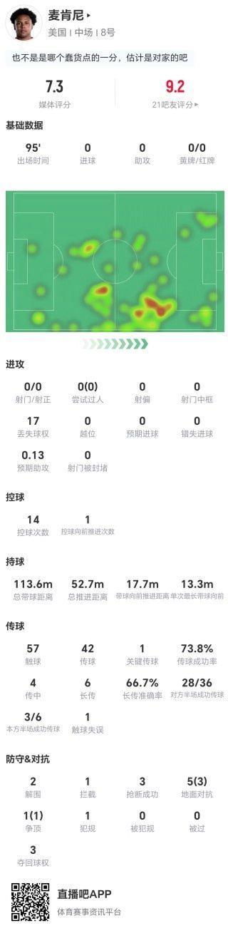 麦肯尼0射0过人 1关键传球 17丢失球权 2解围3抢断 6对抗4成功