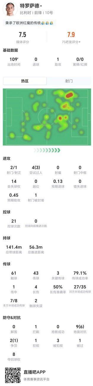 特罗萨德本场1助攻 3关键传球 14丢失球权 11对抗7成功 3造犯规